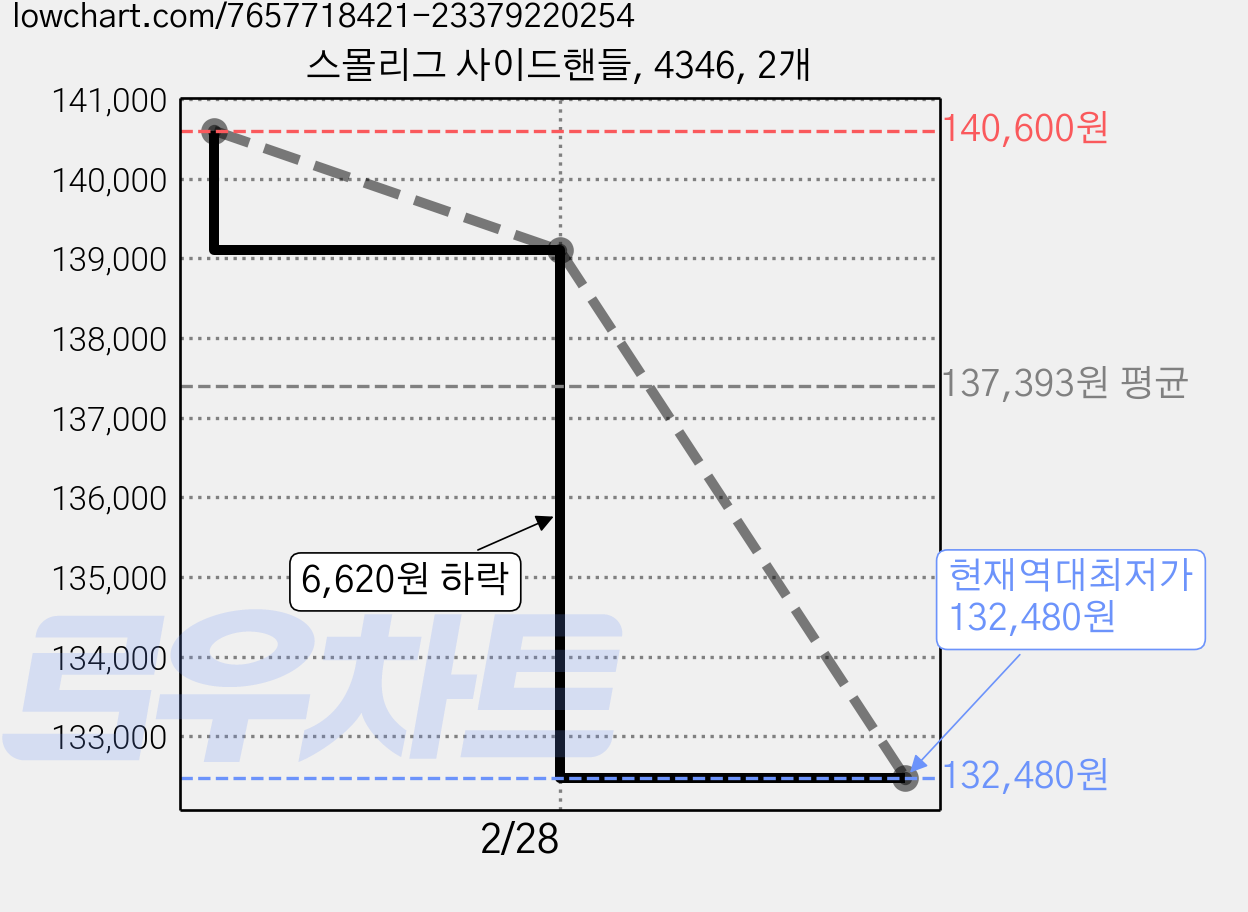 스몰리그 사이드핸들, 4346, 2개 가격 변동 차트, 현재가 132,480원, 역대최저가
