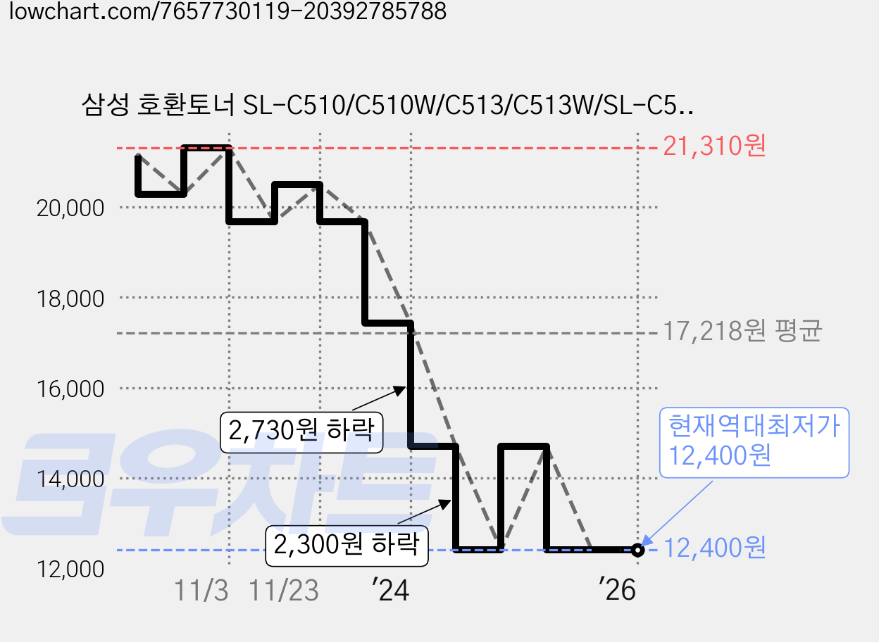 삼성 호환토너 SL-C510/C510W/C513/C513W/SL-C563W/SL-C563FW, 1개, CLT-M510S 빨강 가격 변동 차트, 현재가 12,400원, 역대최저가