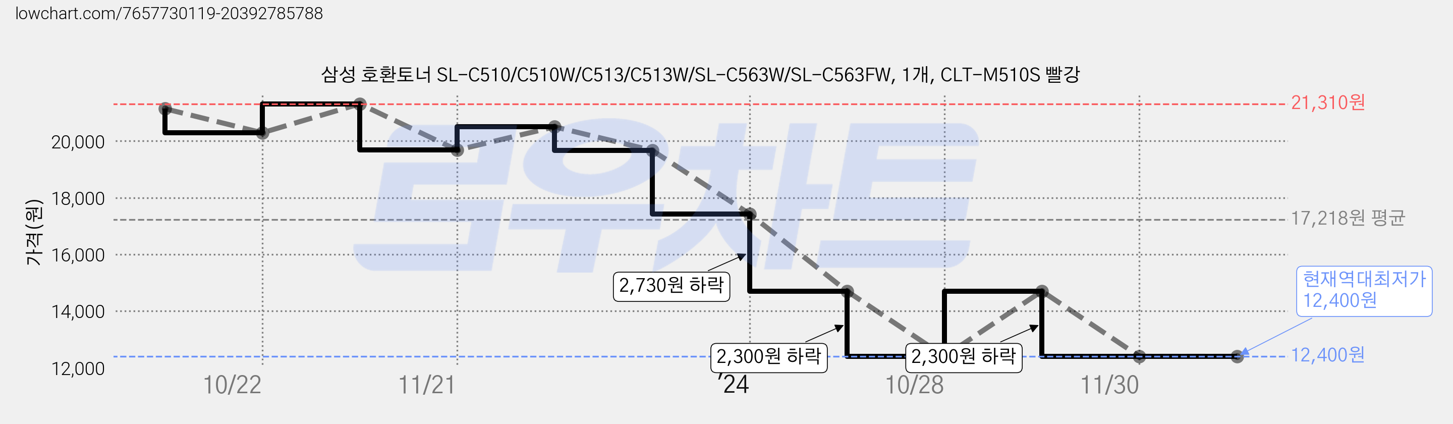 삼성 호환토너 SL-C510/C510W/C513/C513W/SL-C563W/SL-C563FW, 1개, CLT-M510S 빨강 가격 변동 차트, 현재가 12,400원, 역대최저가