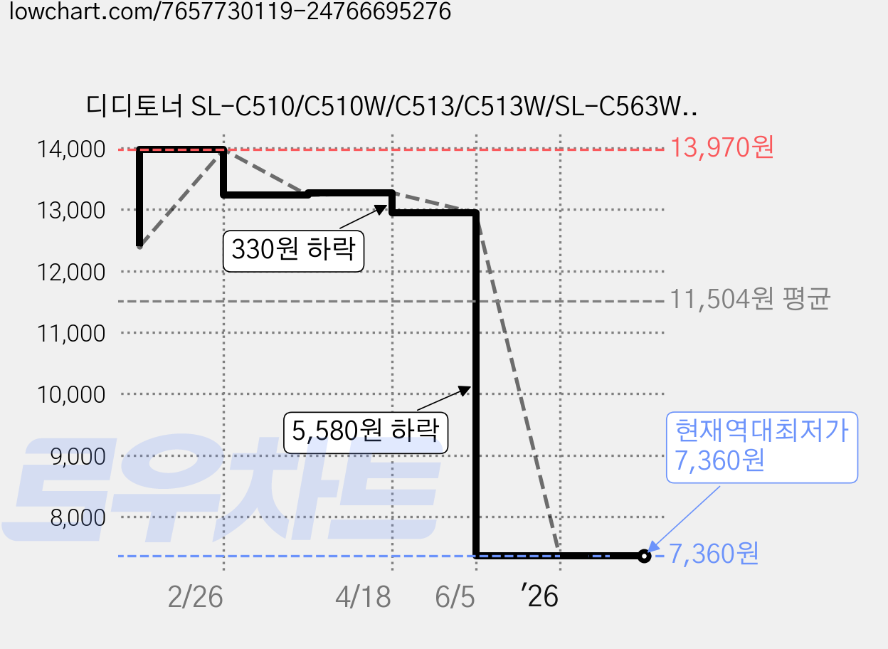 디디토너 SL-C510/C510W/C513/C513W/SL-C563W/SL-C563FW 호환, 1개, CLT-M510S 빨강 가격 변동 차트, 현재가 7,360원, 역대최저가