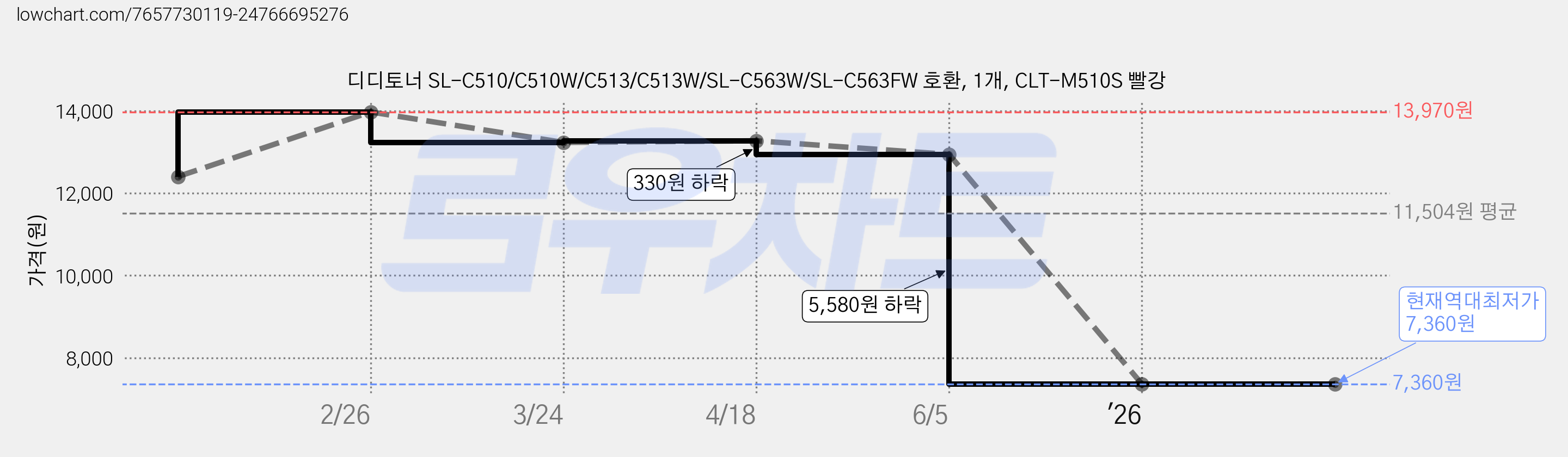 디디토너 SL-C510/C510W/C513/C513W/SL-C563W/SL-C563FW 호환, 1개, CLT-M510S 빨강 가격 변동 차트, 현재가 7,360원, 역대최저가