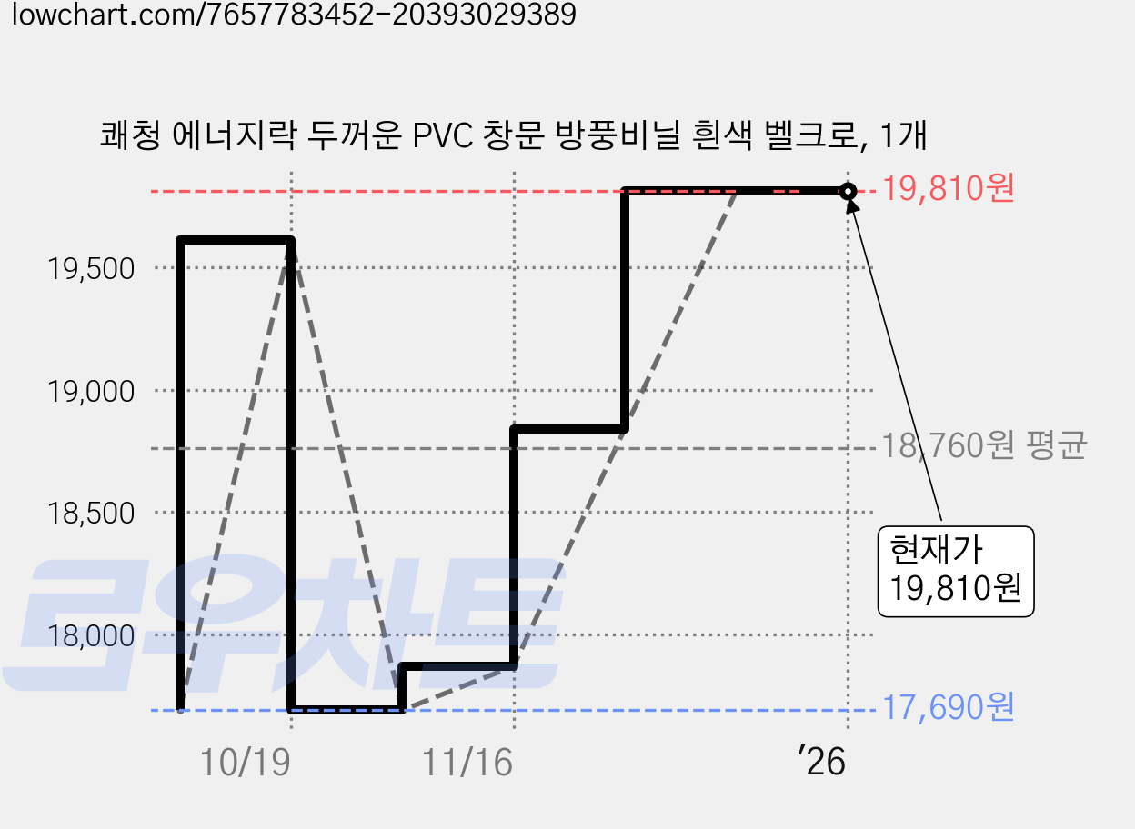 쾌청 에너지락 두꺼운 PVC 창문 방풍비닐 흰색 벨크로, 1개 가격 변동 차트, 현재가 19,810원, 역대최저가