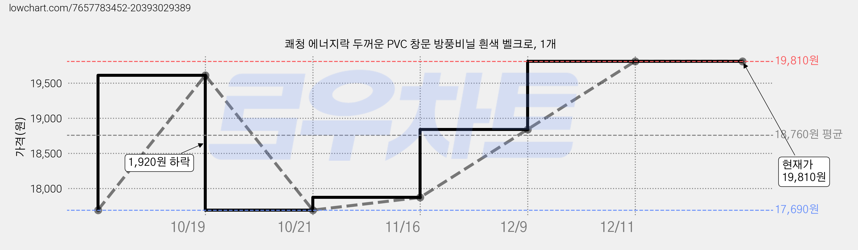 쾌청 에너지락 두꺼운 PVC 창문 방풍비닐 흰색 벨크로, 1개 가격 변동 차트, 현재가 19,810원, 역대최저가