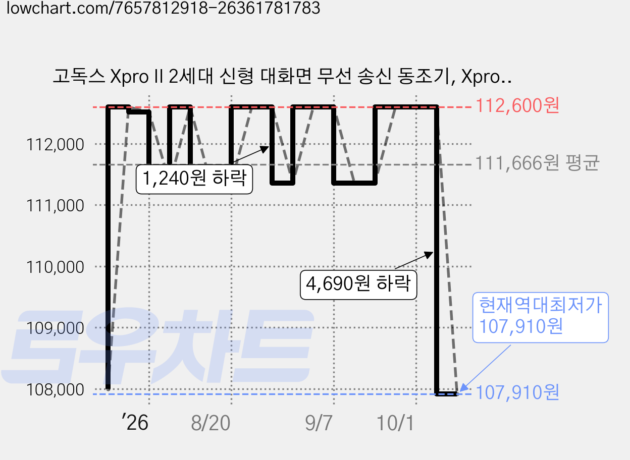 고독스 Xpro II 2세대 신형 대화면 무선 송신 동조기, Xpro II C 캐논, 1개 가격 변동 차트, 현재가 107,910원, 역대최저가