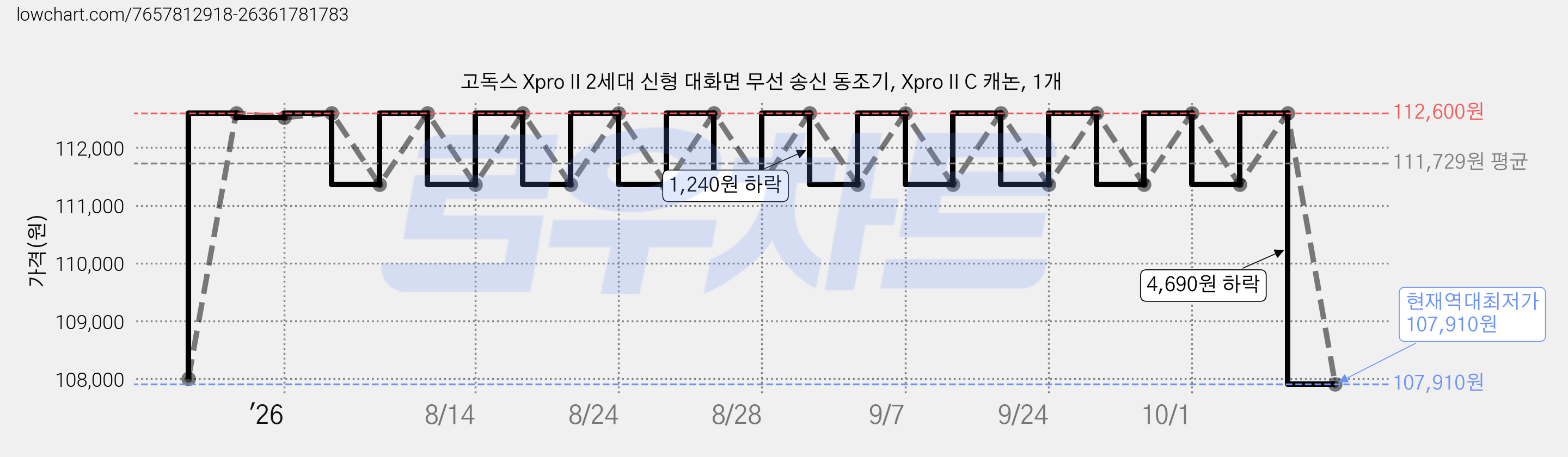 고독스 Xpro II 2세대 신형 대화면 무선 송신 동조기, Xpro II C 캐논, 1개 가격 변동 차트, 현재가 107,910원, 역대최저가
