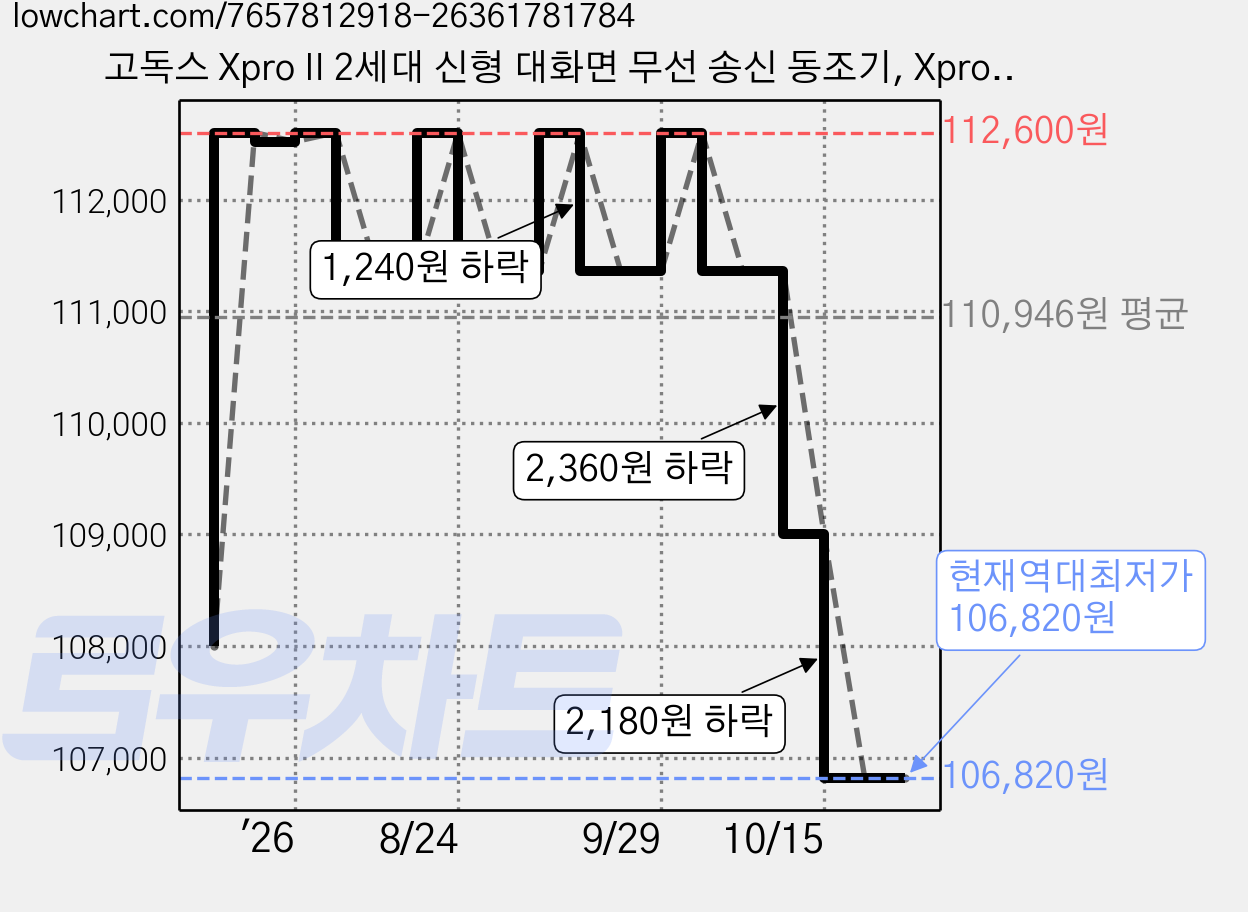 고독스 Xpro II 2세대 신형 대화면 무선 송신 동조기, Xpro II F 후지필름, 1개 가격 변동 차트, 현재가 106,820원, 역대최저가