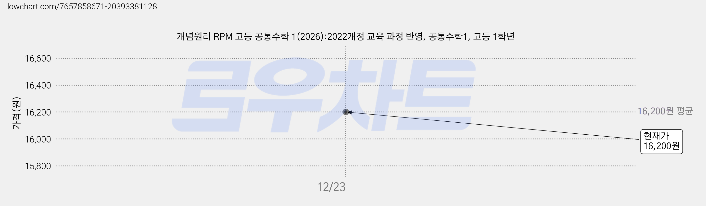 개념원리 RPM 고등 공통수학 1(2026):2022개정 교육 과정 반영, 공통수학1, 고등 1학년 가격 변동 차트, 현재가 16,200원