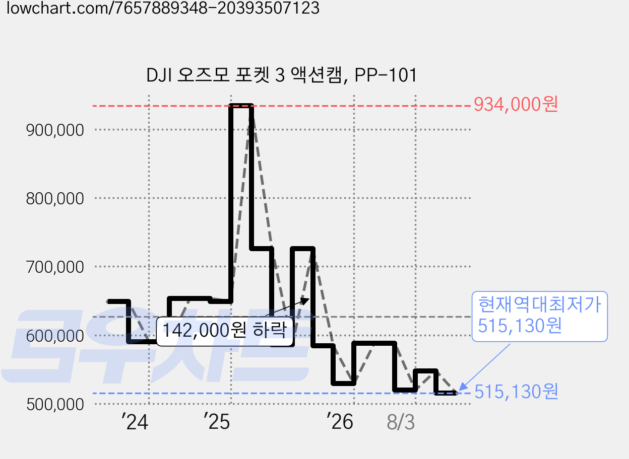 DJI 오즈모 포켓 3 액션캠, PP-101 가격 변동 차트, 현재가 515,130원, 역대최저가