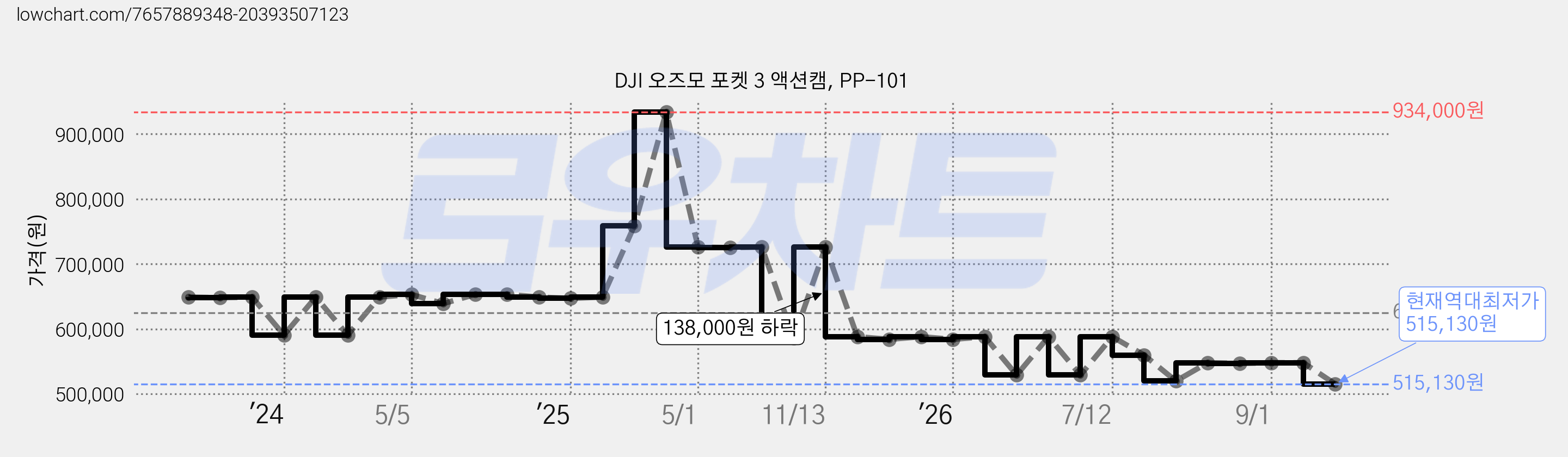 DJI 오즈모 포켓 3 액션캠, PP-101 가격 변동 차트, 현재가 515,130원, 역대최저가