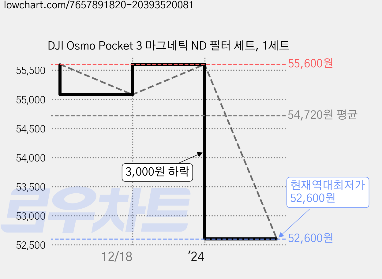 DJI Osmo Pocket 3 마그네틱 ND 필터 세트, 1세트 가격 변동 차트, 현재가 52,600원, 역대최저가