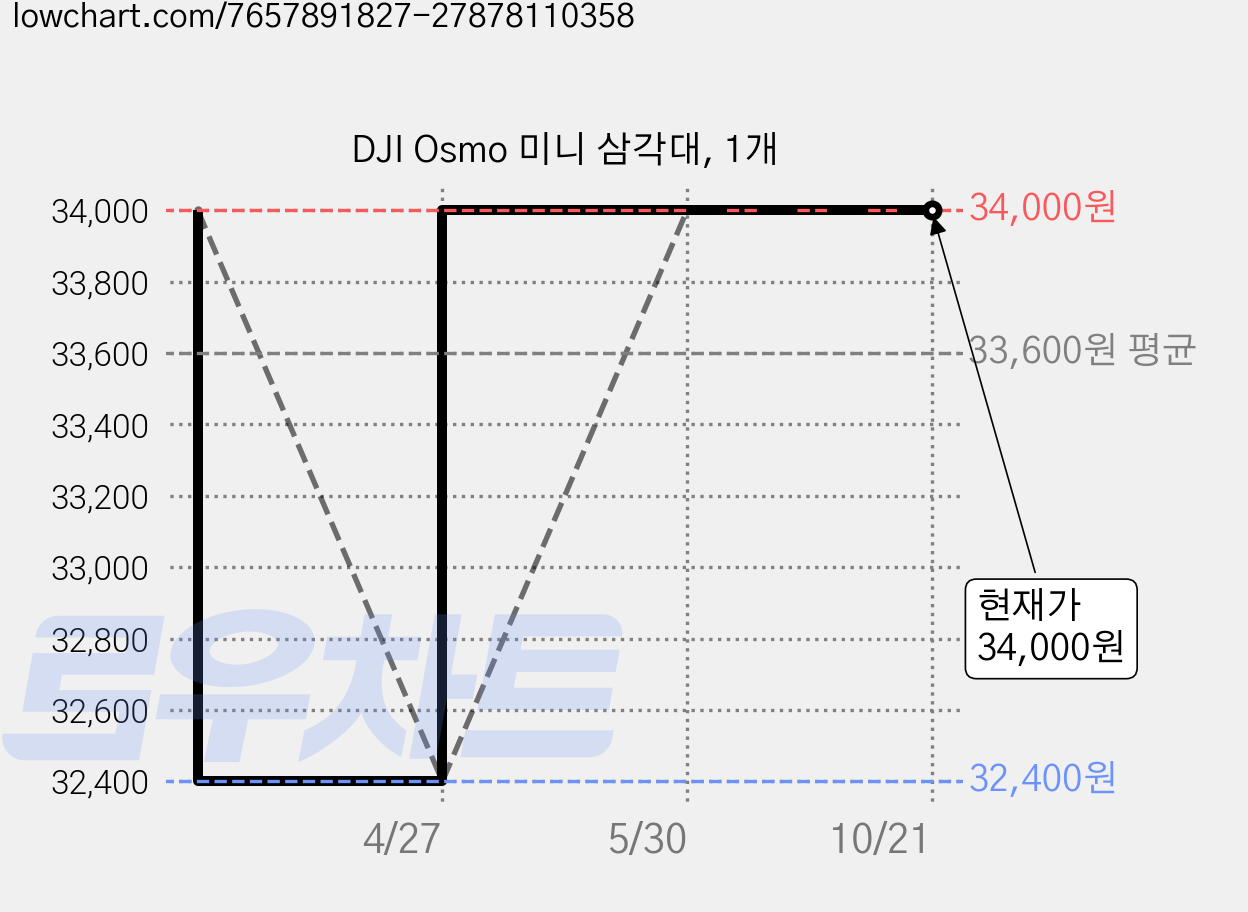 DJI Osmo 미니 삼각대, 1개 가격 변동 차트, 현재가 34,000원, 관측 최저가 32,400원