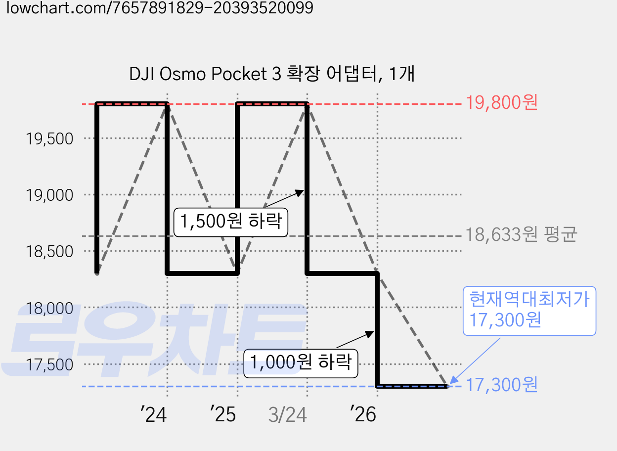 DJI Osmo Pocket 3 확장 어댑터, 1개 가격 변동 차트, 현재가 17,300원, 역대최저가