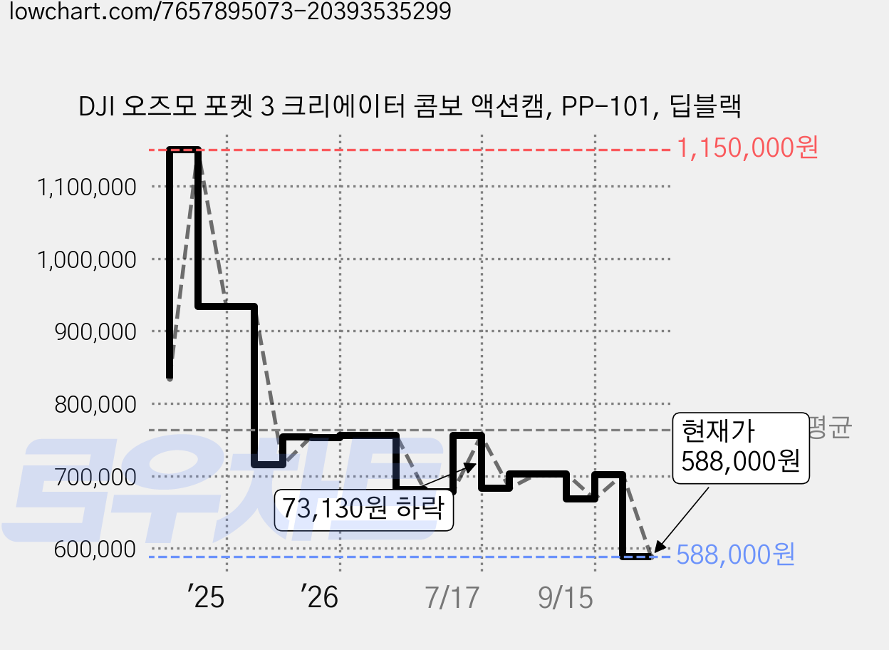 DJI 오즈모 포켓 3 크리에이터 콤보 액션캠, PP-101, 딥블랙 가격 변동 차트, 현재가 588,000원, 관측 최저가 576,240원