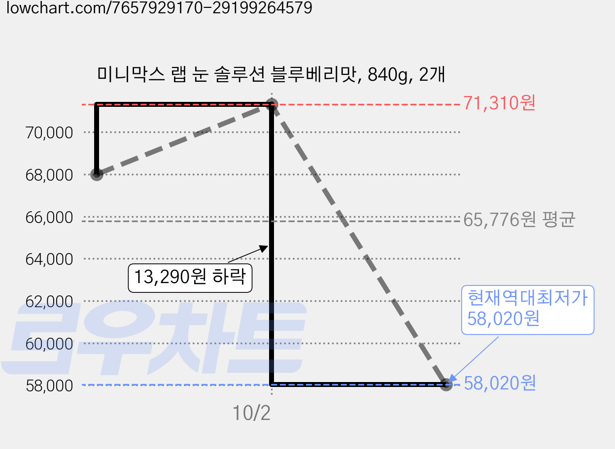 미니막스 랩 눈 솔루션 블루베리맛, 840g, 2개 가격 변동 차트, 현재가 58,020원, 역대최저가