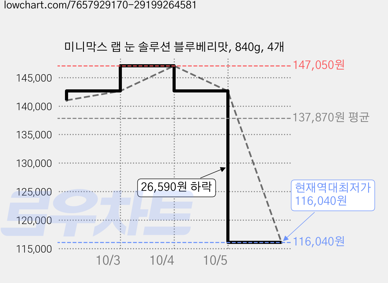 미니막스 랩 눈 솔루션 블루베리맛, 840g, 4개 가격 변동 차트, 현재가 116,040원, 역대최저가