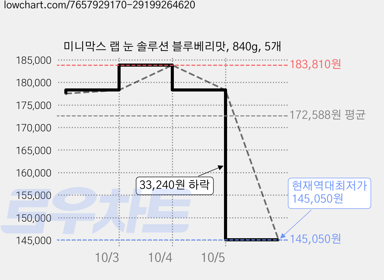 미니막스 랩 눈 솔루션 블루베리맛, 840g, 5개 가격 변동 차트, 현재가 145,050원, 역대최저가