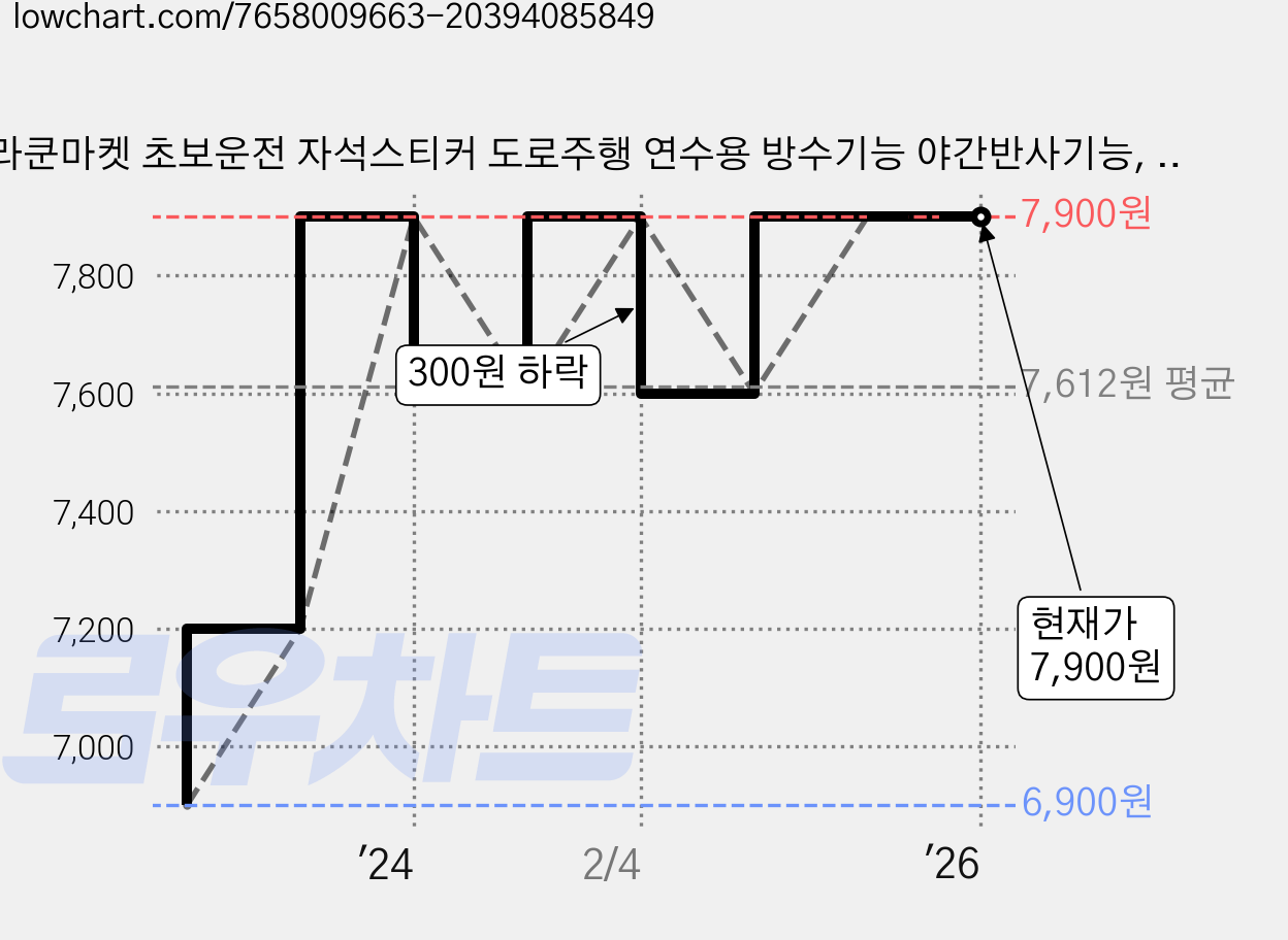 라쿤마켓 초보운전 자석스티커 도로주행 연수용 방수기능 야간반사기능, 03 정사각형, 1개, 노랑 가격 변동 차트, 현재가 7,900원, 역대최저가