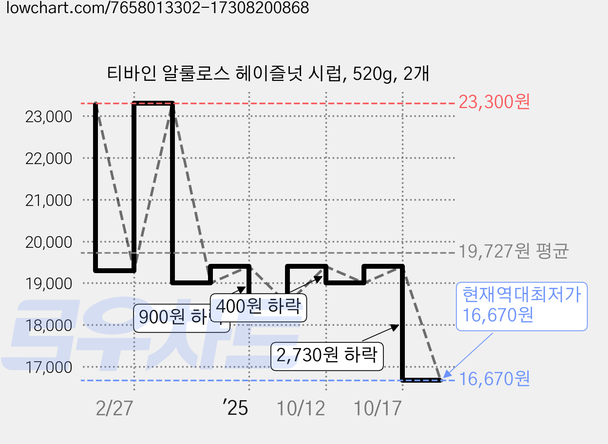 티바인 알룰로스 헤이즐넛 시럽, 520g, 2개 가격 변동 차트, 현재가 16,670원, 역대최저가