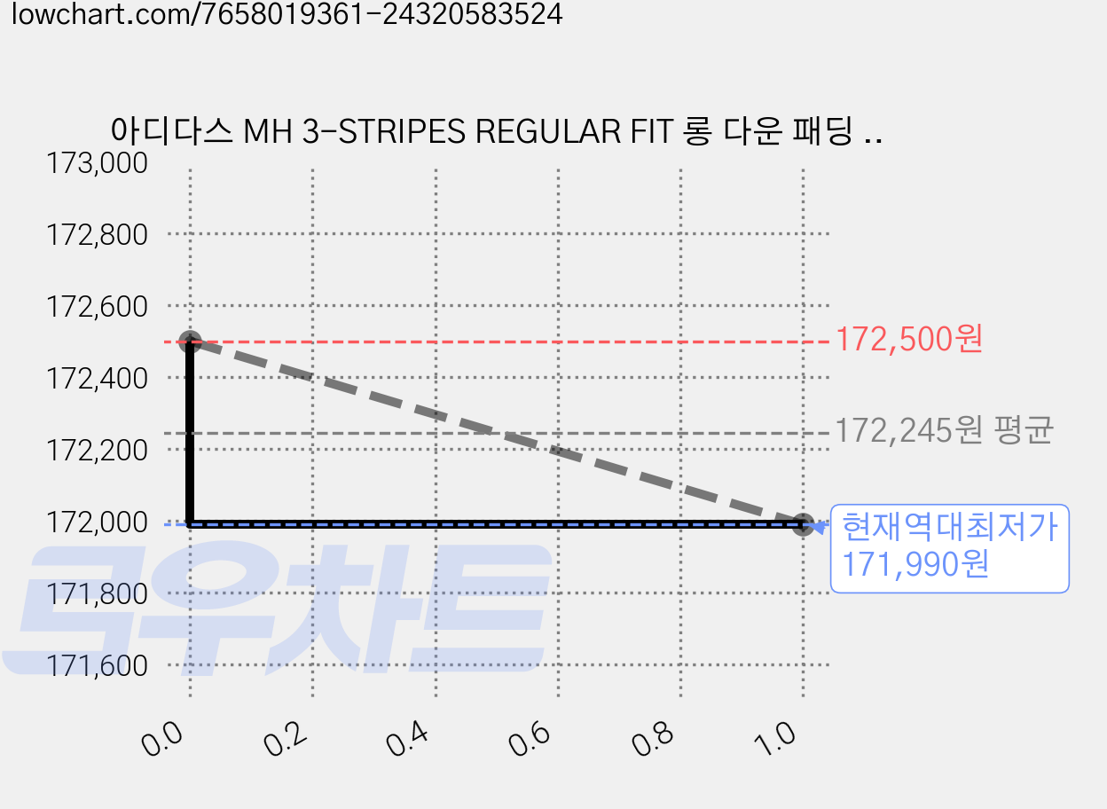 아디다스 MH 3-STRIPES REGULAR FIT 롱 다운 패딩 코트 가격 변동 차트, 현재가 171,990원, 역대최저가