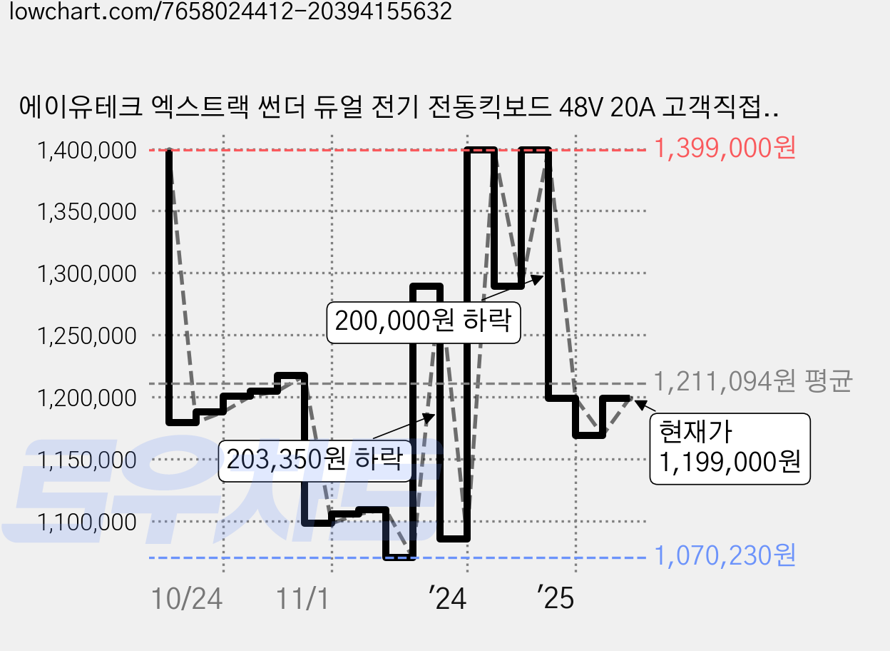 에이유테크 엑스트랙 썬더 듀얼 전기 전동킥보드 48V 20A 고객직접설치, 블랙, 1개 가격 변동 차트, 현재가 1,199,000원, 관측 최저가 1,057,640원