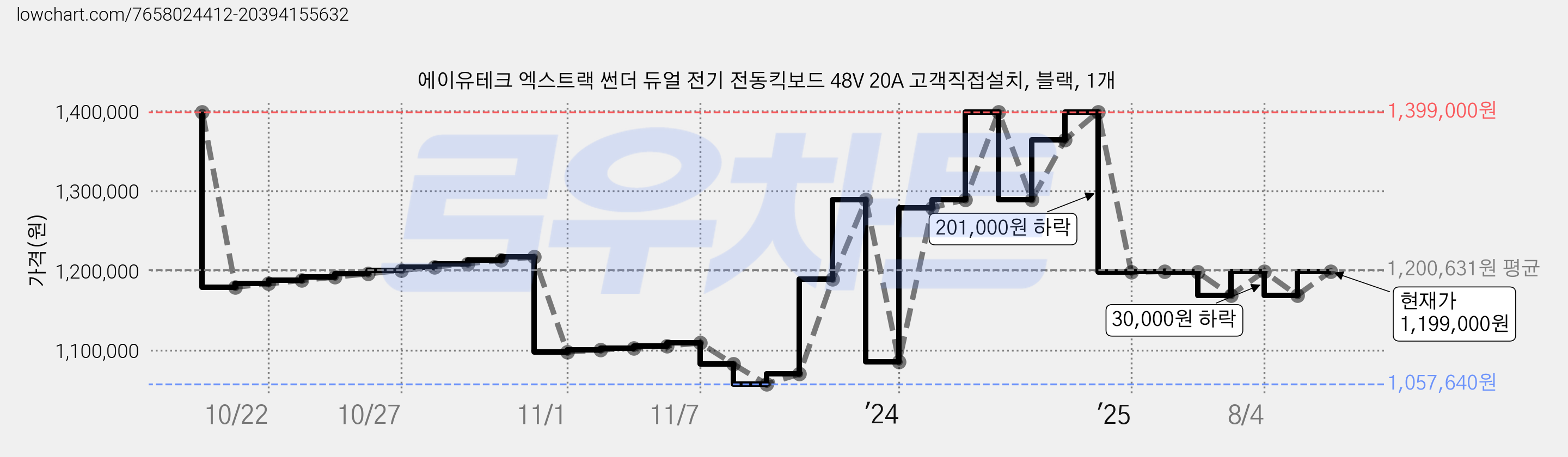 에이유테크 엑스트랙 썬더 듀얼 전기 전동킥보드 48V 20A 고객직접설치, 블랙, 1개 가격 변동 차트, 현재가 1,199,000원, 관측 최저가 1,057,640원
