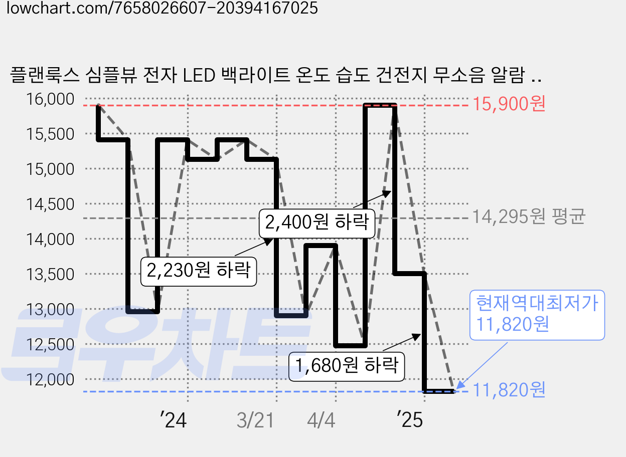 플랜룩스 심플뷰 전자 LED 백라이트 온도 습도 건전지 무소음 알람 탁상시계 가격 변동 차트, 현재가 11,820원, 역대최저가