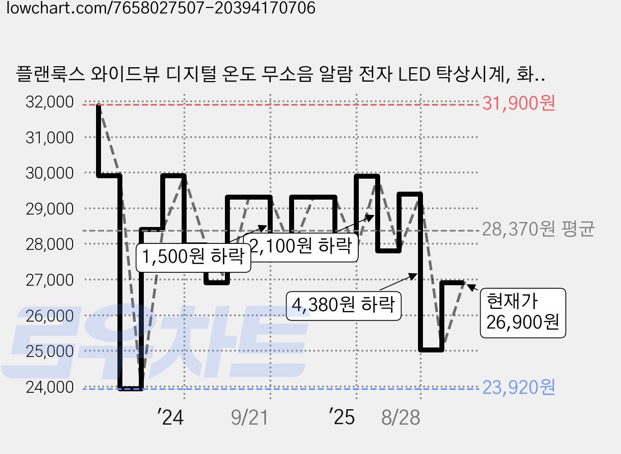 플랜룩스 와이드뷰 디지털 온도 무소음 알람 전자 LED 탁상시계, 화이트 가격 변동 차트, 현재가 26,900원, 관측 최저가 23,920원