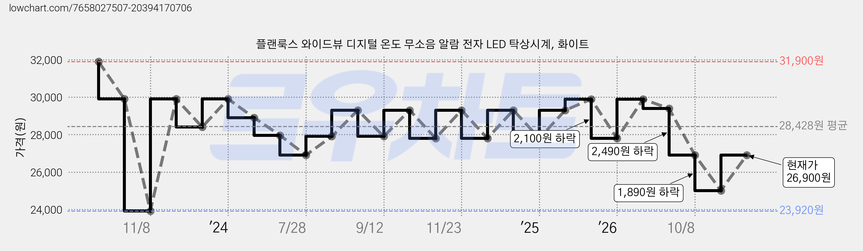 플랜룩스 와이드뷰 디지털 온도 무소음 알람 전자 LED 탁상시계, 화이트 가격 변동 차트, 현재가 26,900원, 관측 최저가 23,920원