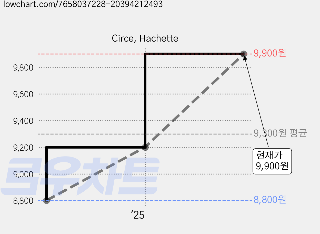 Circe, Hachette 가격 변동 차트, 현재가 9,900원, 관측 최저가 8,800원