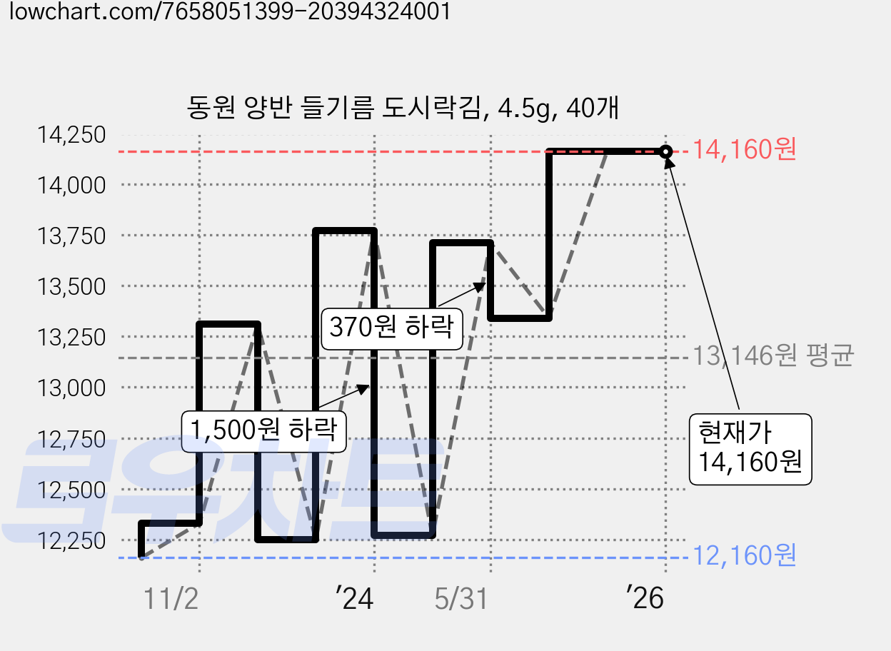동원 양반 들기름 도시락김, 4.5g, 40개 가격 변동 차트, 현재가 14,160원, 역대최저가