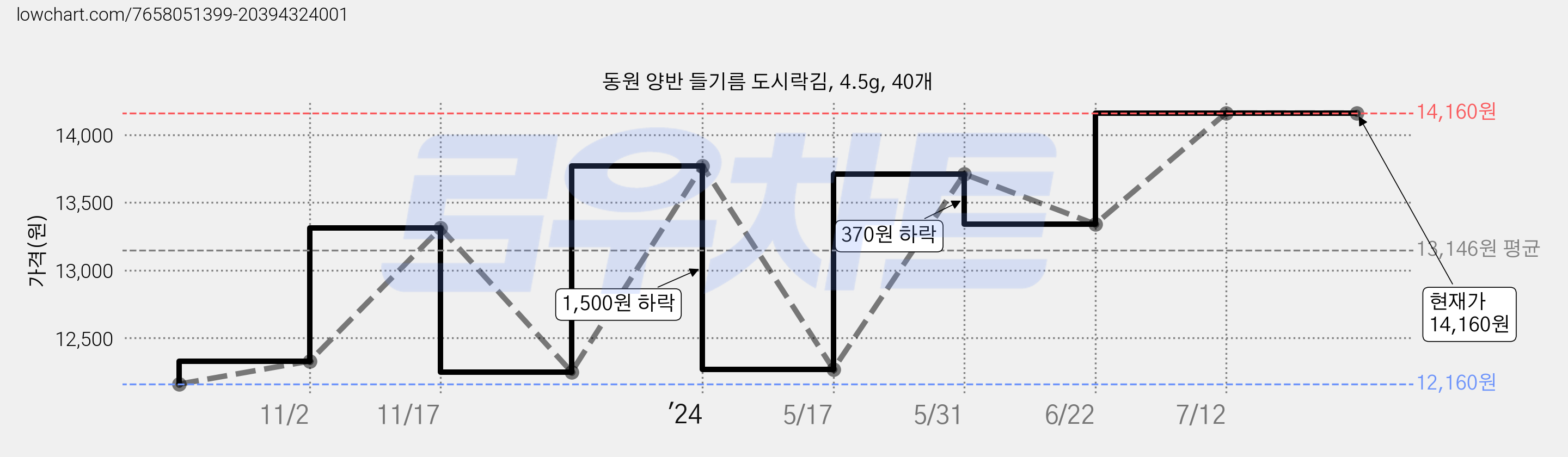 동원 양반 들기름 도시락김, 4.5g, 40개 가격 변동 차트, 현재가 14,160원, 역대최저가