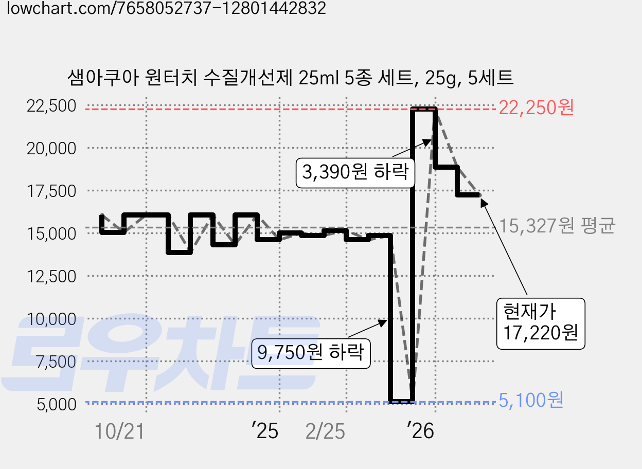 샘아쿠아 원터치 수질개선제 25ml 5종 세트, 25g, 5세트 가격 변동 차트, 현재가 17,220원, 관측 최저가 5,100원