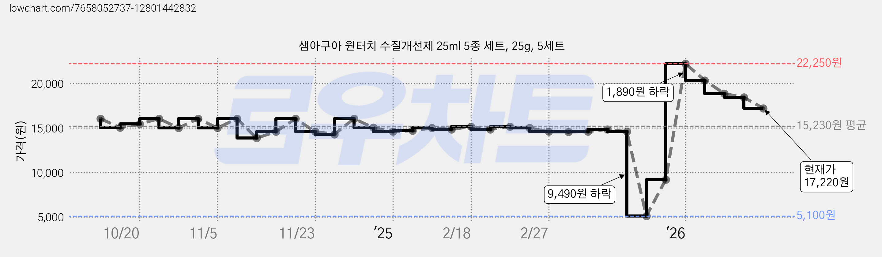 샘아쿠아 원터치 수질개선제 25ml 5종 세트, 25g, 5세트 가격 변동 차트, 현재가 17,220원, 관측 최저가 5,100원