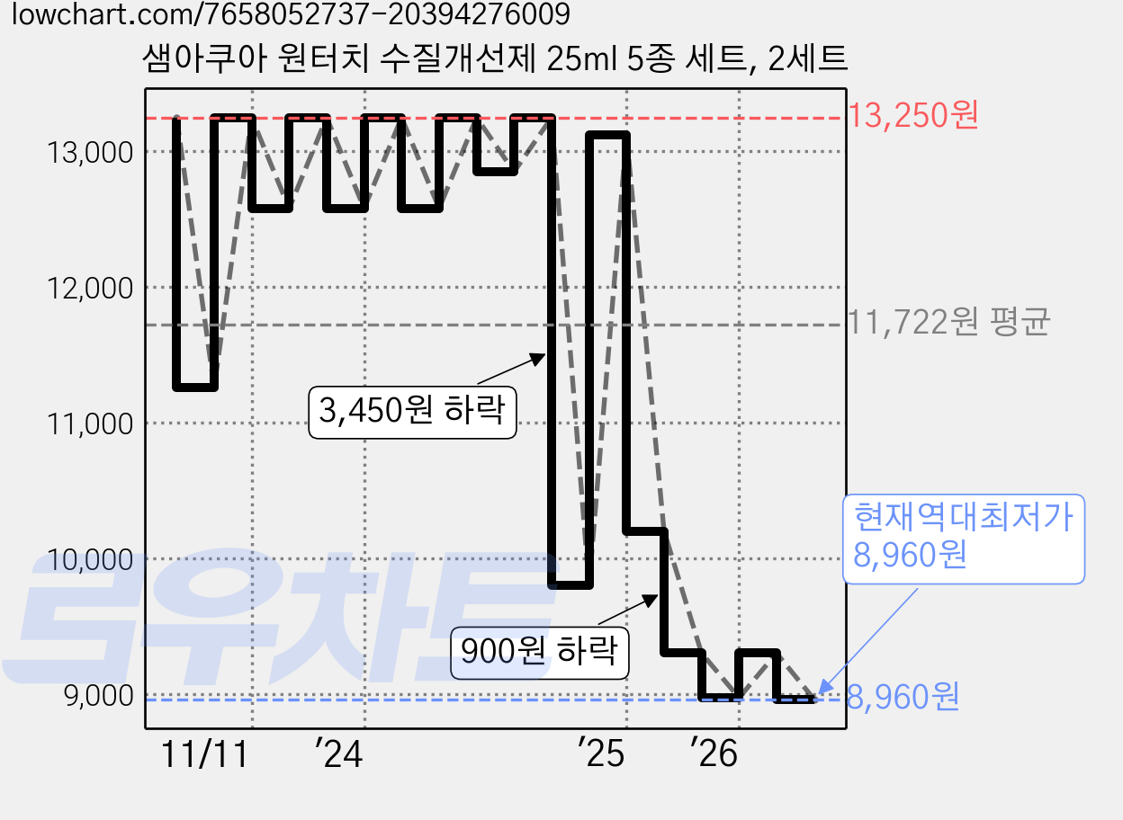 샘아쿠아 원터치 수질개선제 25ml 5종 세트, 2세트 가격 변동 차트, 현재가 8,960원, 역대최저가