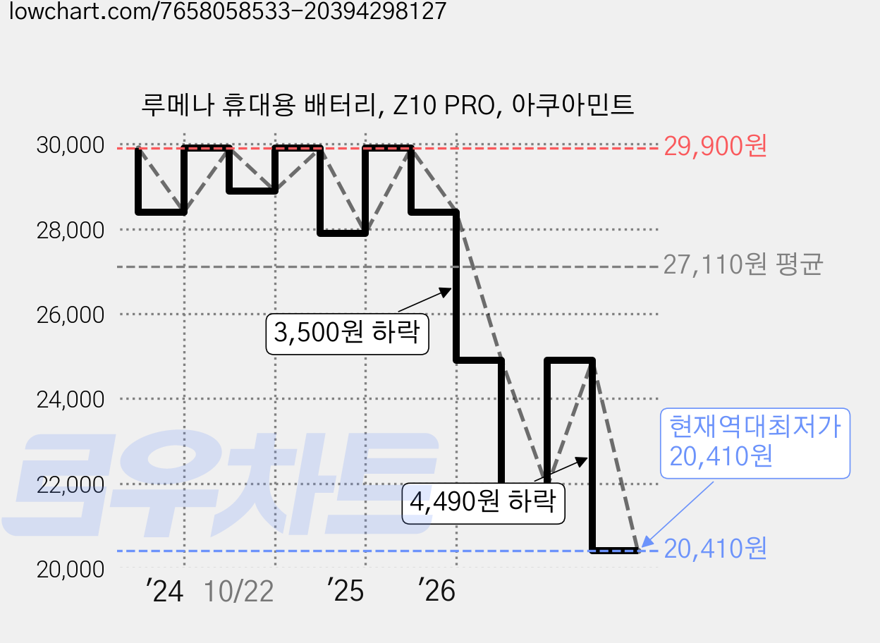 루메나 휴대용 배터리, Z10 PRO, 아쿠아민트 가격 변동 차트, 현재가 20,410원, 역대최저가
