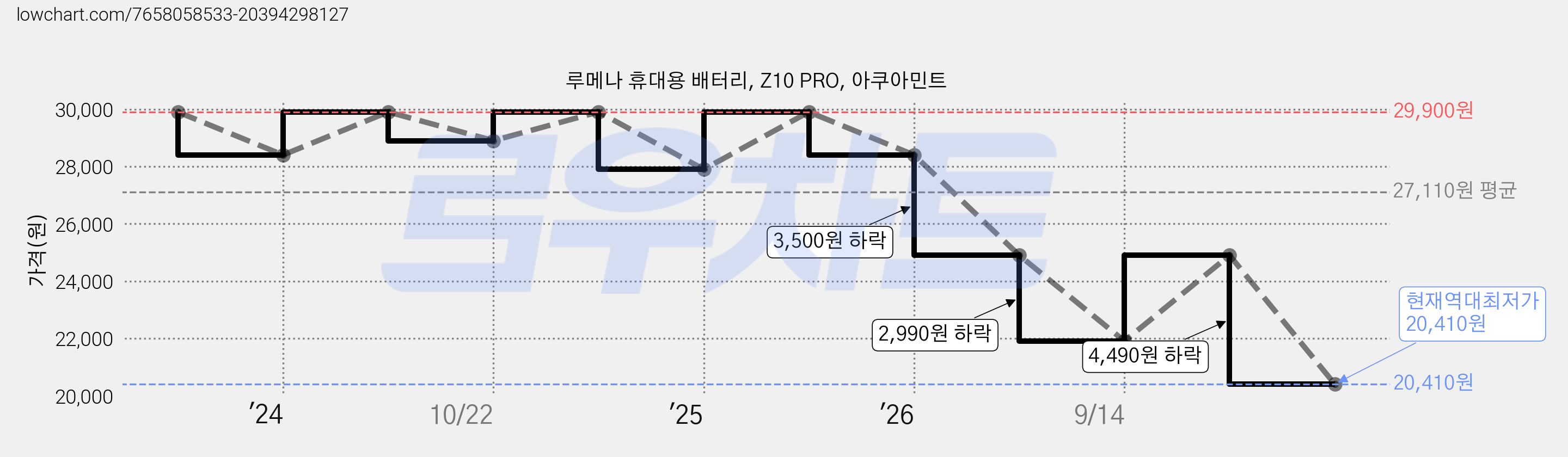 루메나 휴대용 배터리, Z10 PRO, 아쿠아민트 가격 변동 차트, 현재가 20,410원, 역대최저가