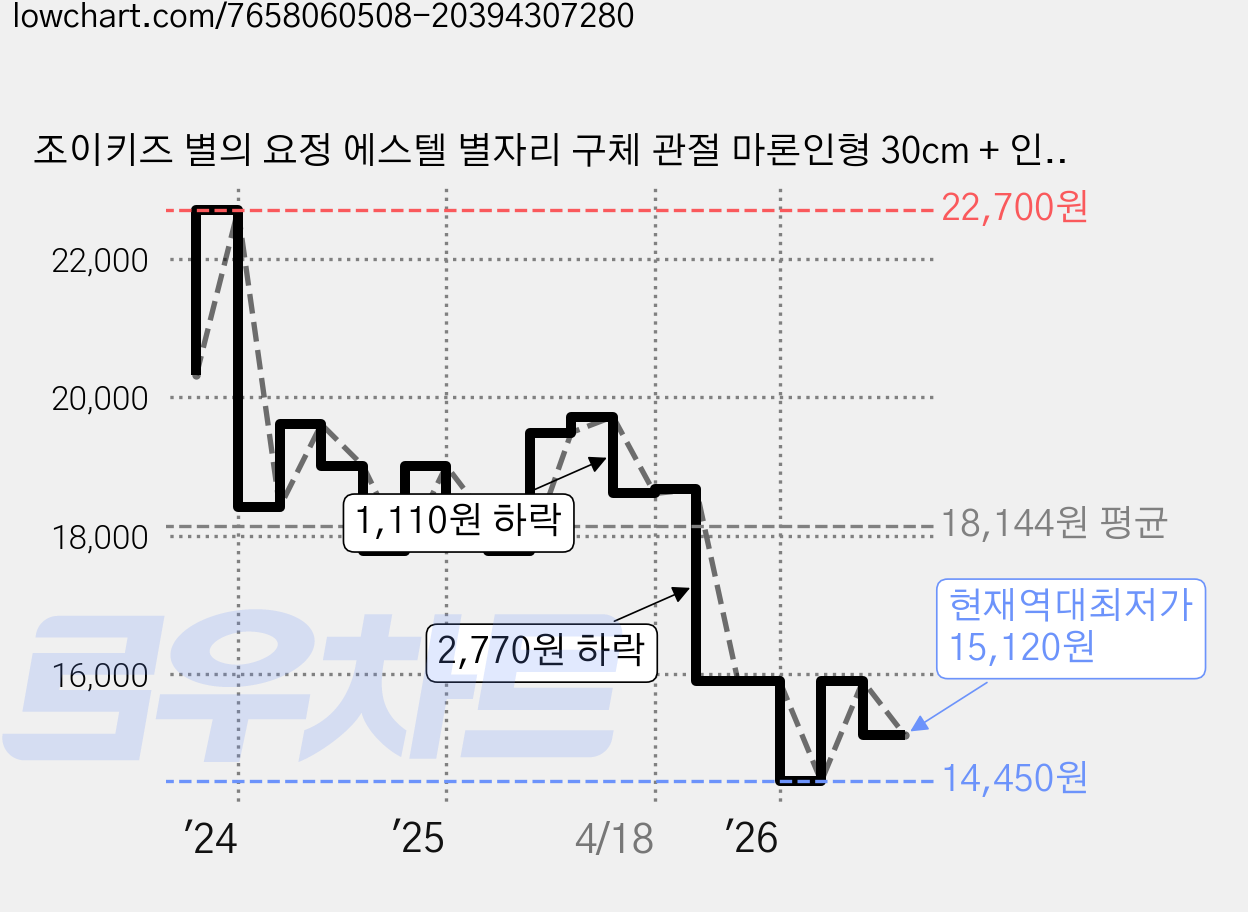 조이키즈 별의 요정 에스텔 별자리 구체 관절 마론인형 30cm + 인형옷 세트, 물병자리, 1개 가격 변동 차트, 현재가 15,120원, 역대최저가