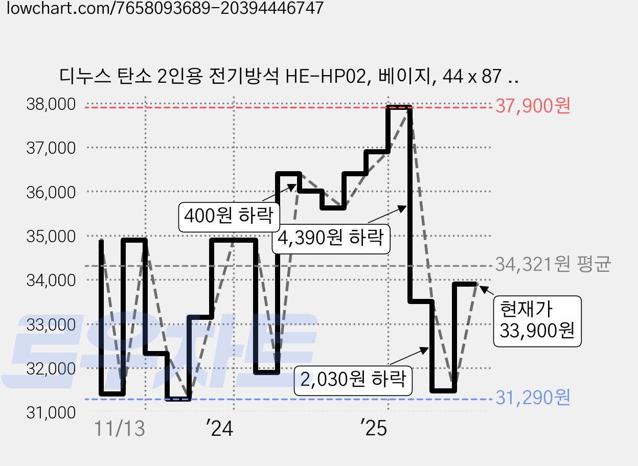 디누스 탄소 2인용 전기방석 HE-HP02, 베이지, 44 x 87 cm 가격 변동 차트, 현재가 33,900원, 관측 최저가 31,290원
