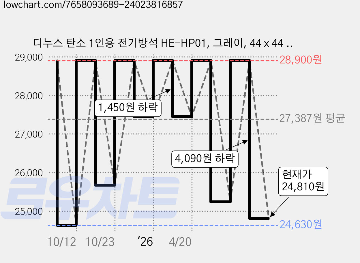디누스 탄소 1인용 전기방석 HE-HP01, 그레이, 44 x 44 cm 가격 변동 차트, 현재가 24,810원, 관측 최저가 24,630원