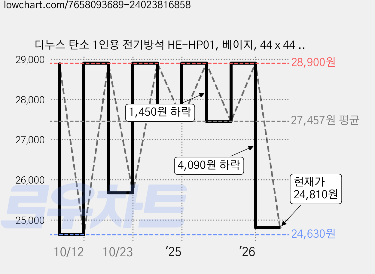 디누스 탄소 1인용 전기방석 HE-HP01, 베이지, 44 x 44 cm 가격 변동 차트, 현재가 24,810원, 관측 최저가 24,630원