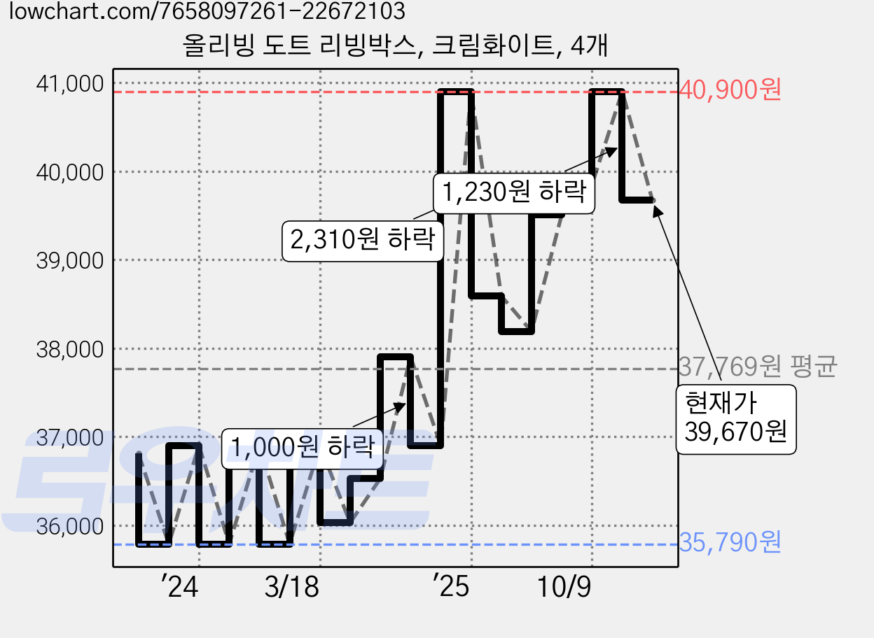 올리빙 도트 리빙박스, 크림화이트, 4개 가격 변동 차트, 현재가 39,670원, 관측 최저가 33,520원