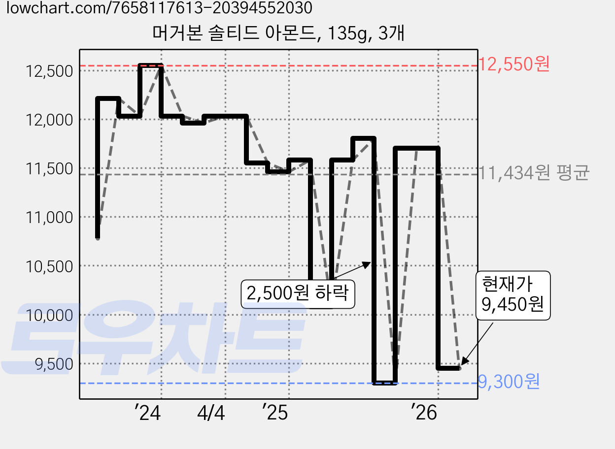 머거본 솔티드 아몬드, 135g, 3개 가격 변동 차트, 현재가 9,450원, 관측 최저가 9,300원