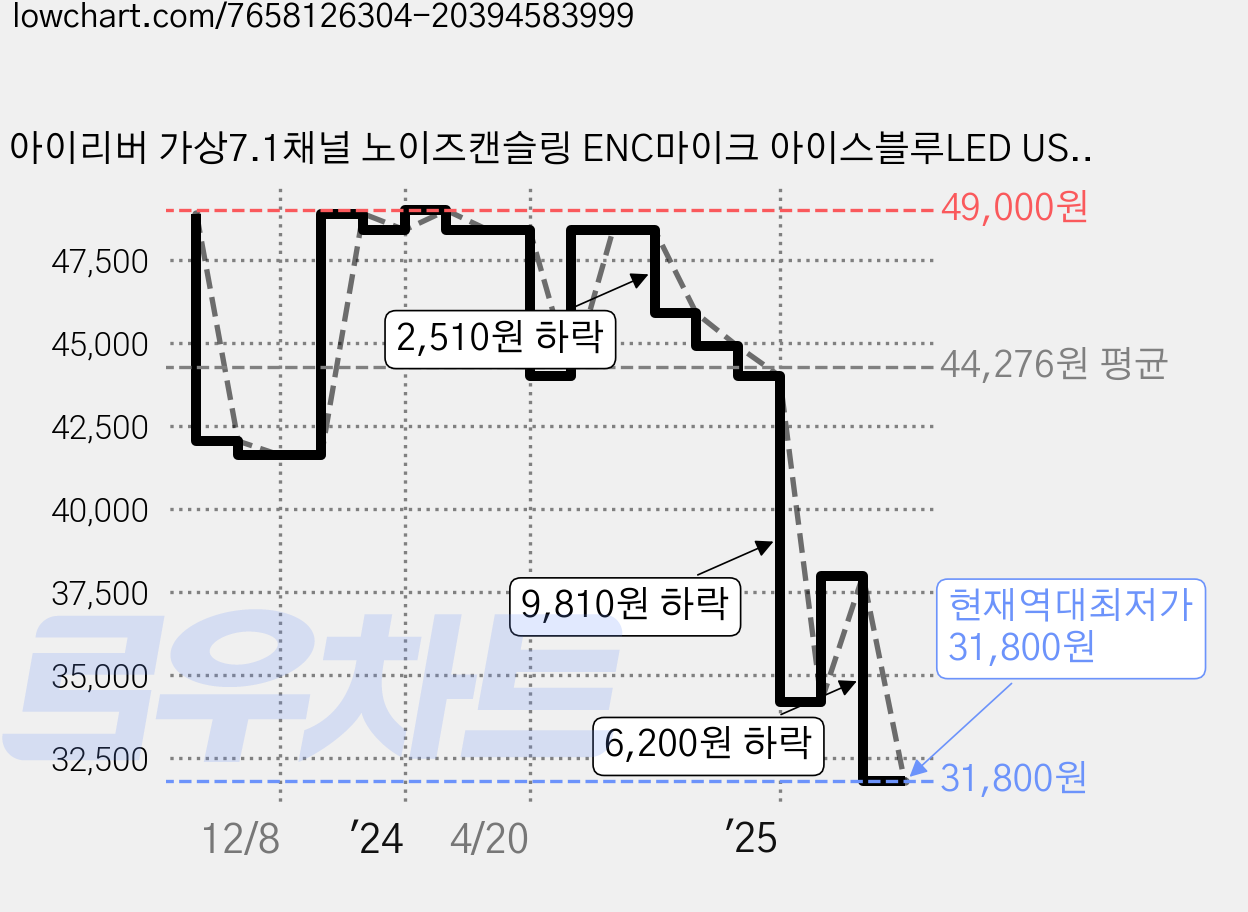 아이리버 가상7.1채널 노이즈캔슬링 ENC마이크 아이스블루LED USB 게이밍 헤드셋, 실버, EQwear-G30H Mirror 가격 변동 차트, 현재가 31,800원, 역대최저가