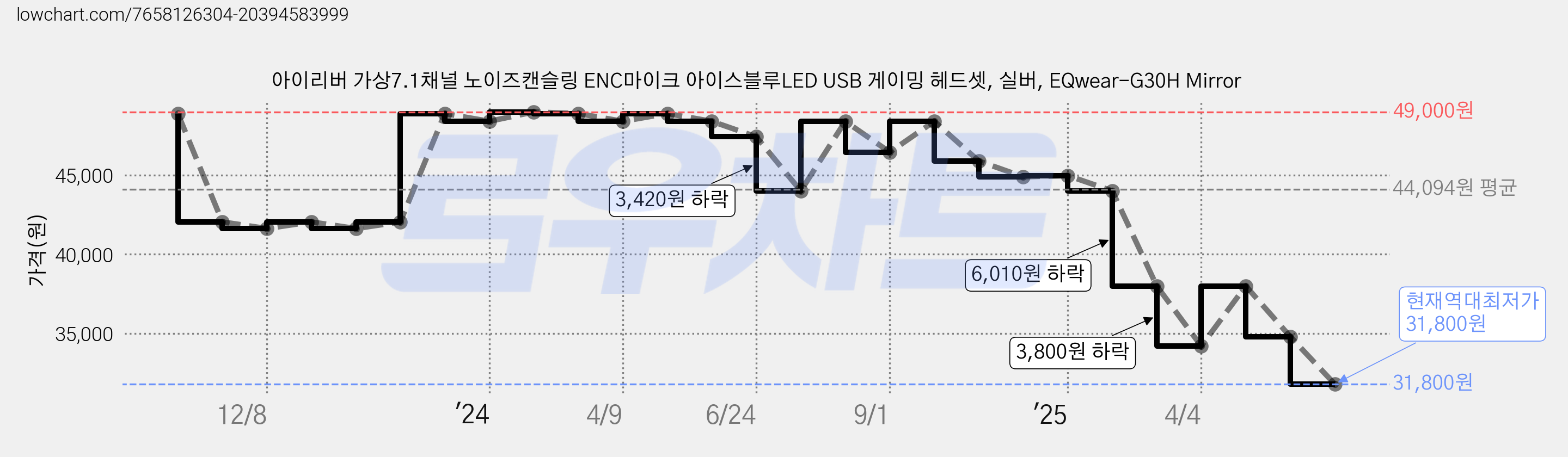 아이리버 가상7.1채널 노이즈캔슬링 ENC마이크 아이스블루LED USB 게이밍 헤드셋, 실버, EQwear-G30H Mirror 가격 변동 차트, 현재가 31,800원, 역대최저가