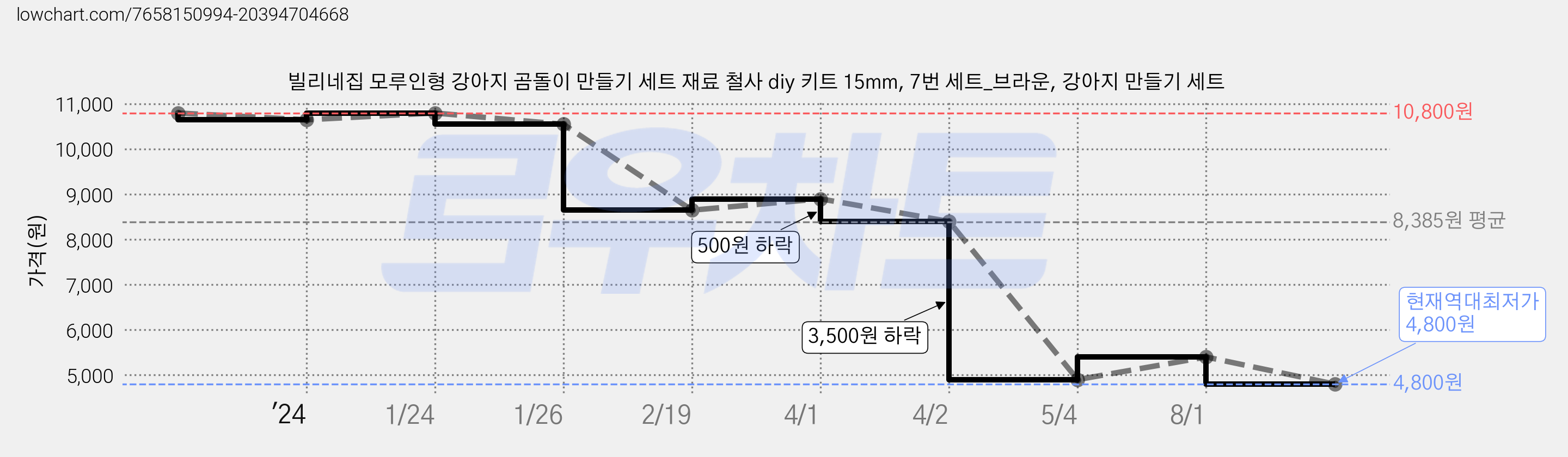 빌리네집 모루인형 강아지 곰돌이 만들기 세트 재료 철사 diy 키트 15mm, 7번 세트_브라운, 강아지 만들기 세트 가격 변동 차트, 현재가 4,800원, 역대최저가