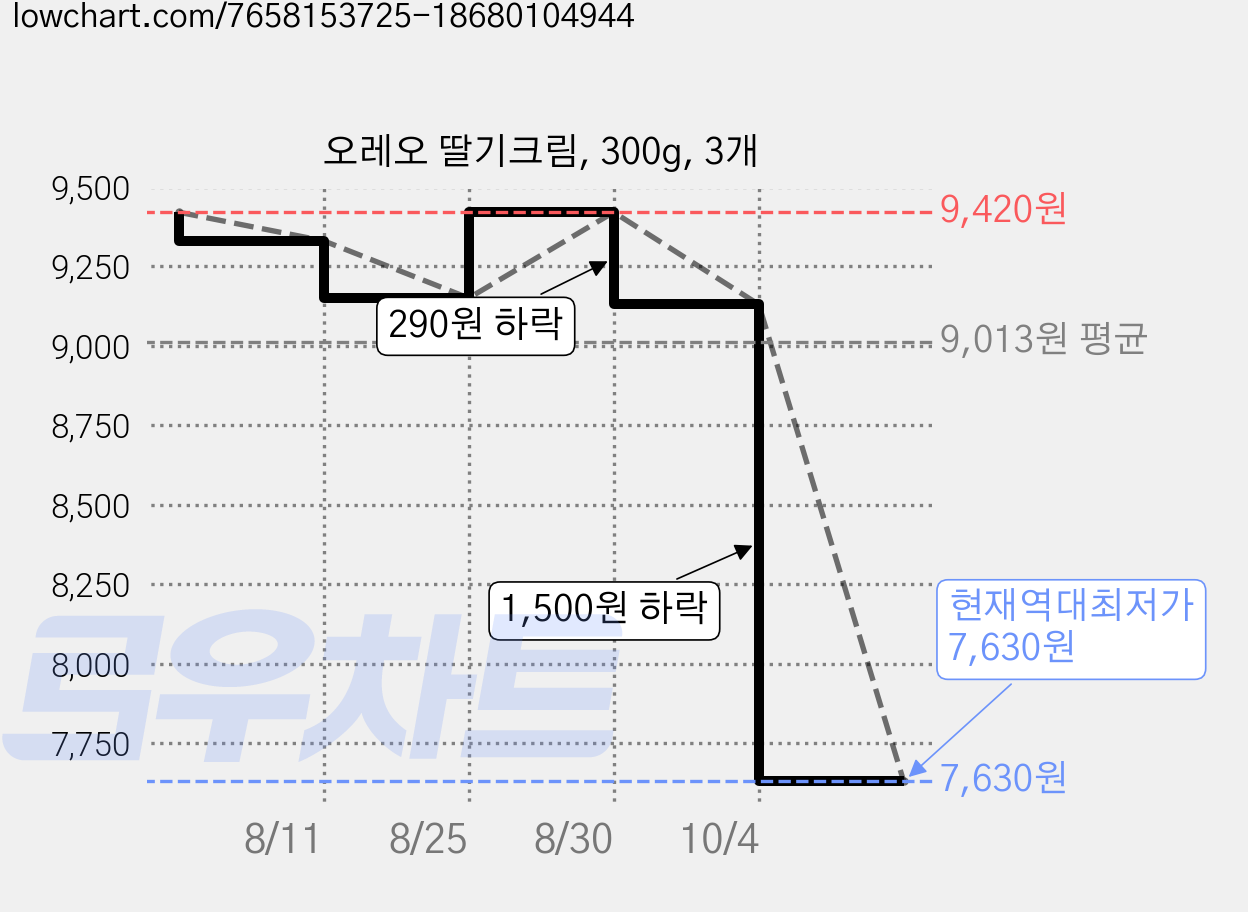 오레오 딸기크림, 300g, 3개 가격 변동 차트, 현재가 7,630원, 역대최저가