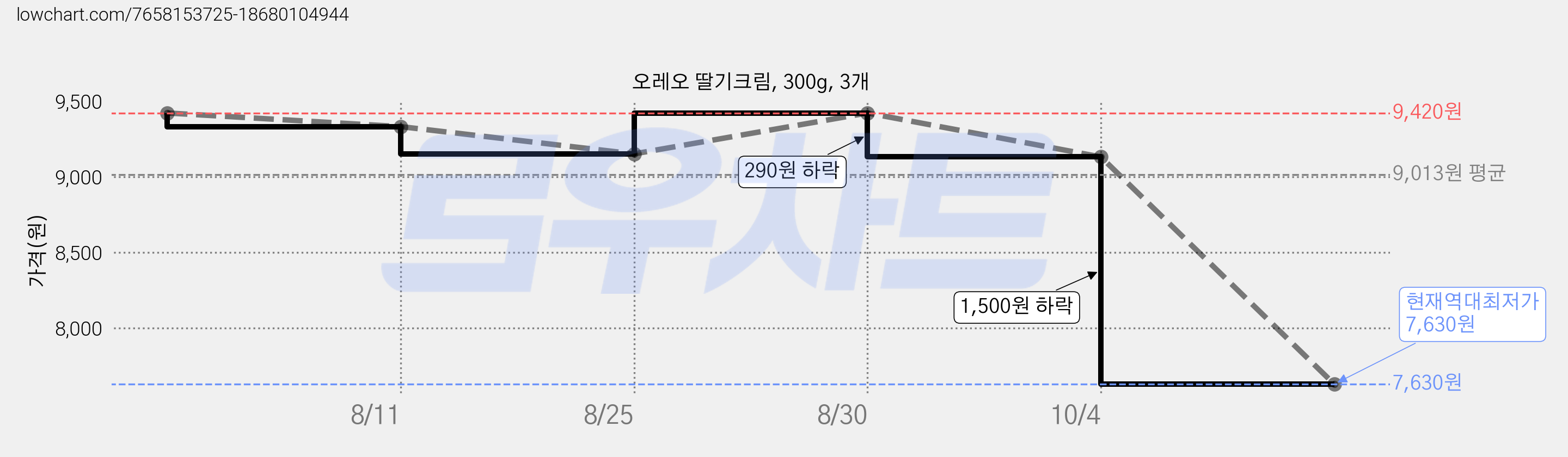 오레오 딸기크림, 300g, 3개 가격 변동 차트, 현재가 7,630원, 역대최저가