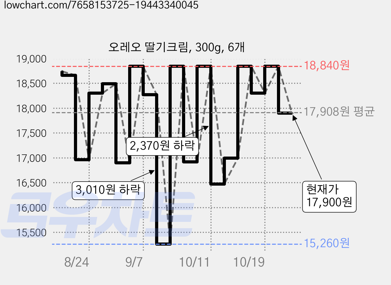 오레오 딸기크림, 300g, 6개 가격 변동 차트, 현재가 17,900원, 관측 최저가 15,260원