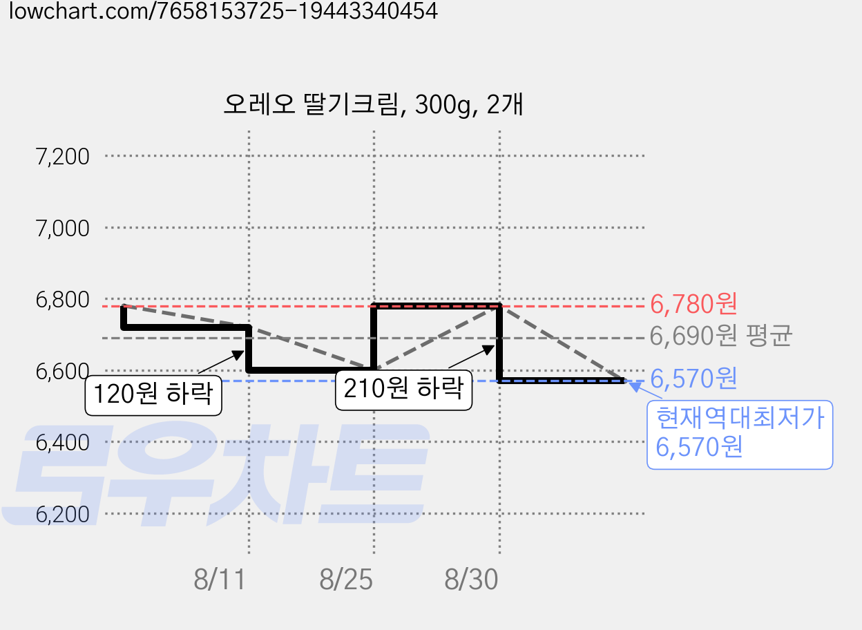 오레오 딸기크림, 300g, 2개 가격 변동 차트, 현재가 6,570원, 역대최저가