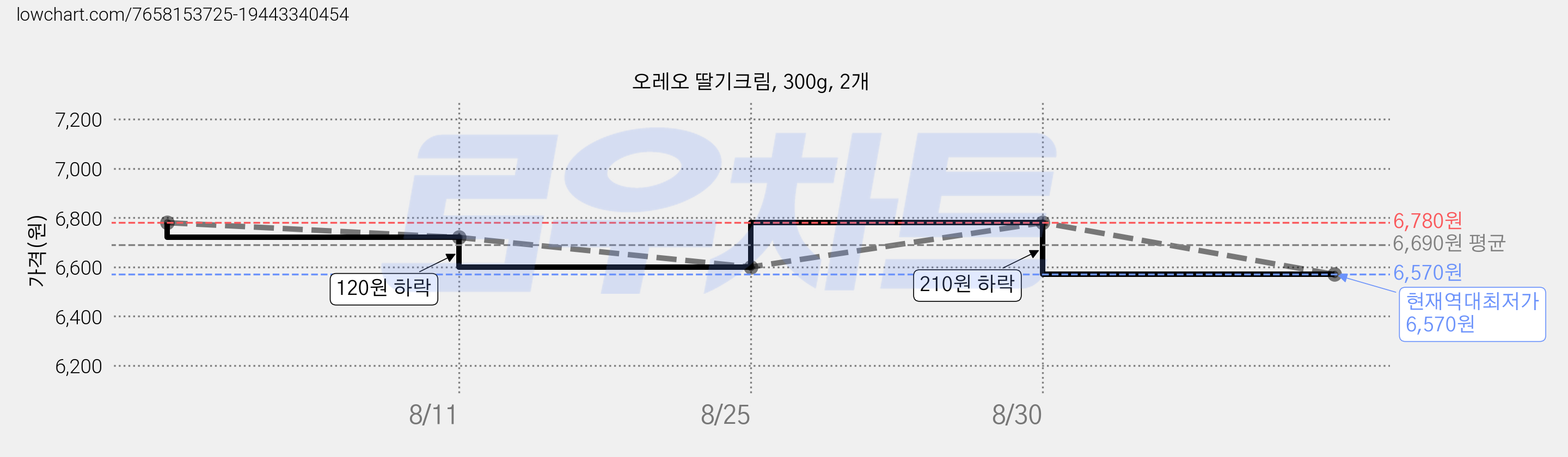 오레오 딸기크림, 300g, 2개 가격 변동 차트, 현재가 6,570원, 역대최저가
